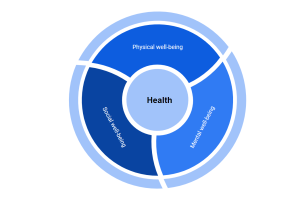 health - physical mental social well being