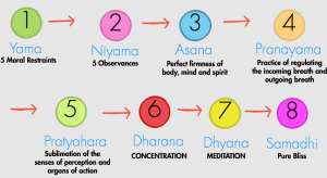 How to Achieve Success based on Raja Yoga